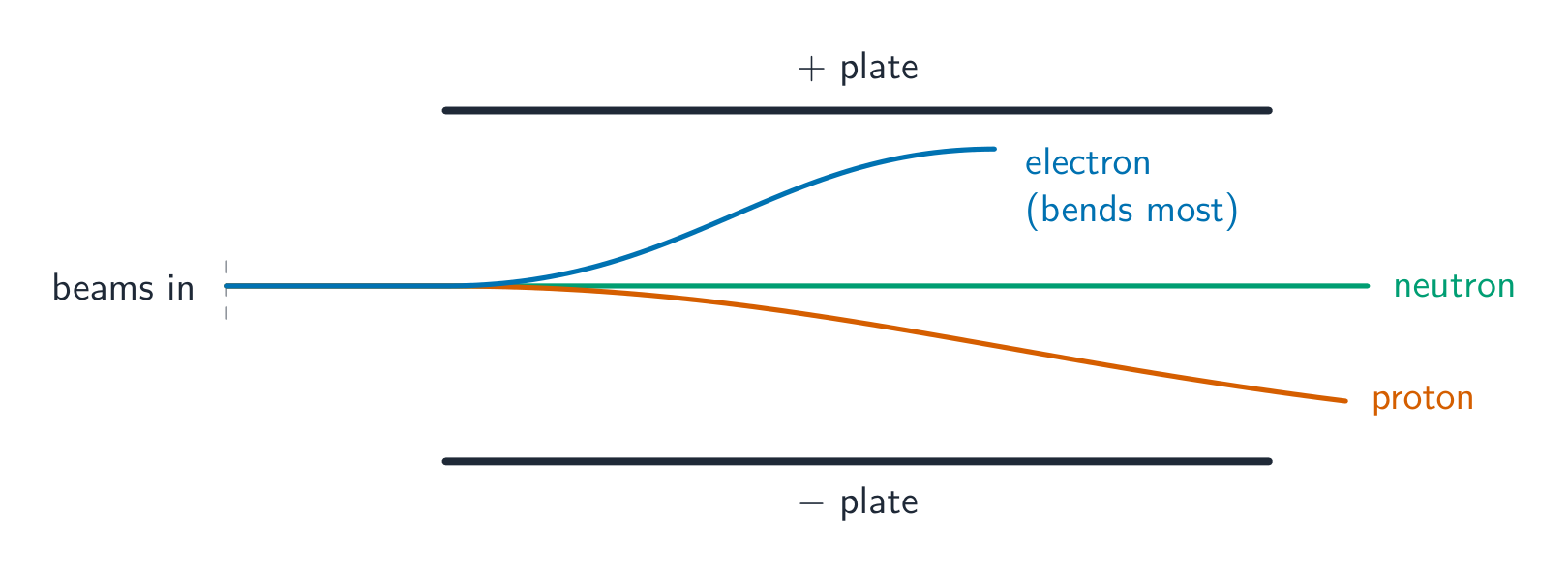 Three beams between charged plates: the electron bends sharply to the positive plate, the proton bends gently to the negative plate, the neutron goes straight