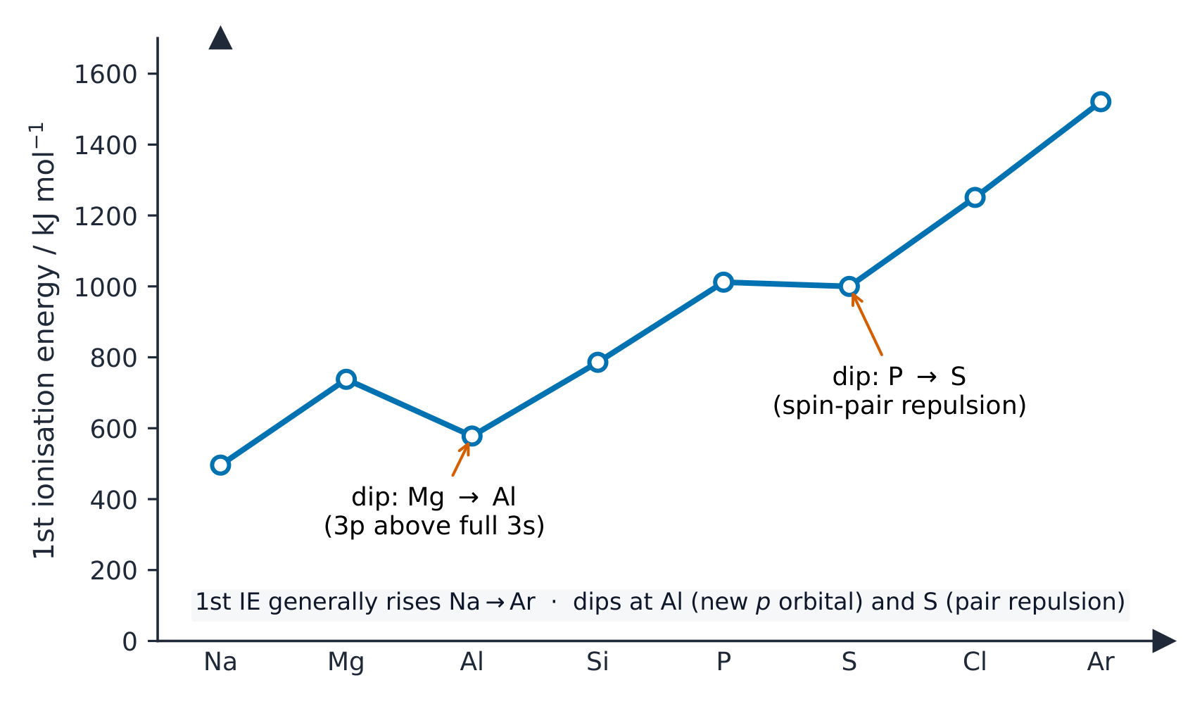 A graph of first ionisation energy across Period 3 rising overall but dipping at aluminium and at sulfur