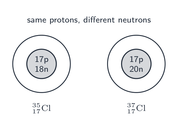 Two chlorine isotopes — both have 17 protons but one has 18 neutrons and the other 20