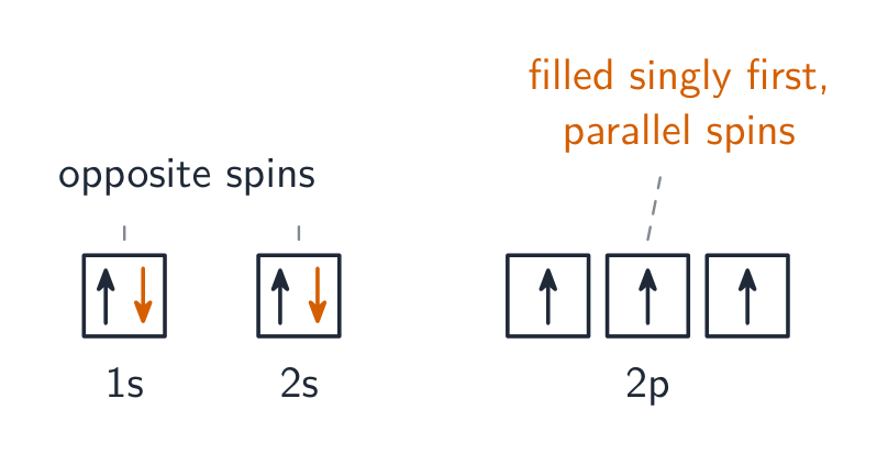Box diagram for nitrogen: filled 1s and 2s boxes with paired opposite arrows, and three 2p boxes each with one upward arrow