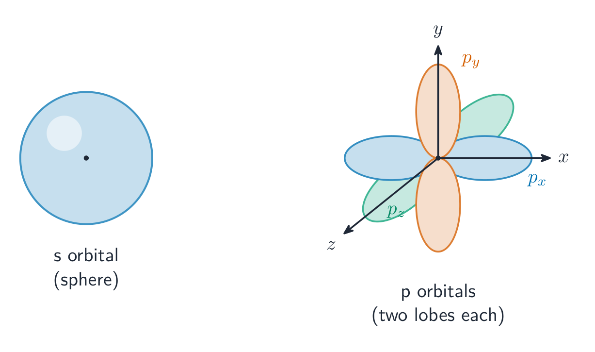 On the left a spherical s orbital with the nucleus at its centre; on the right three dumbbell-shaped p orbitals pointing along the x, y and z axes