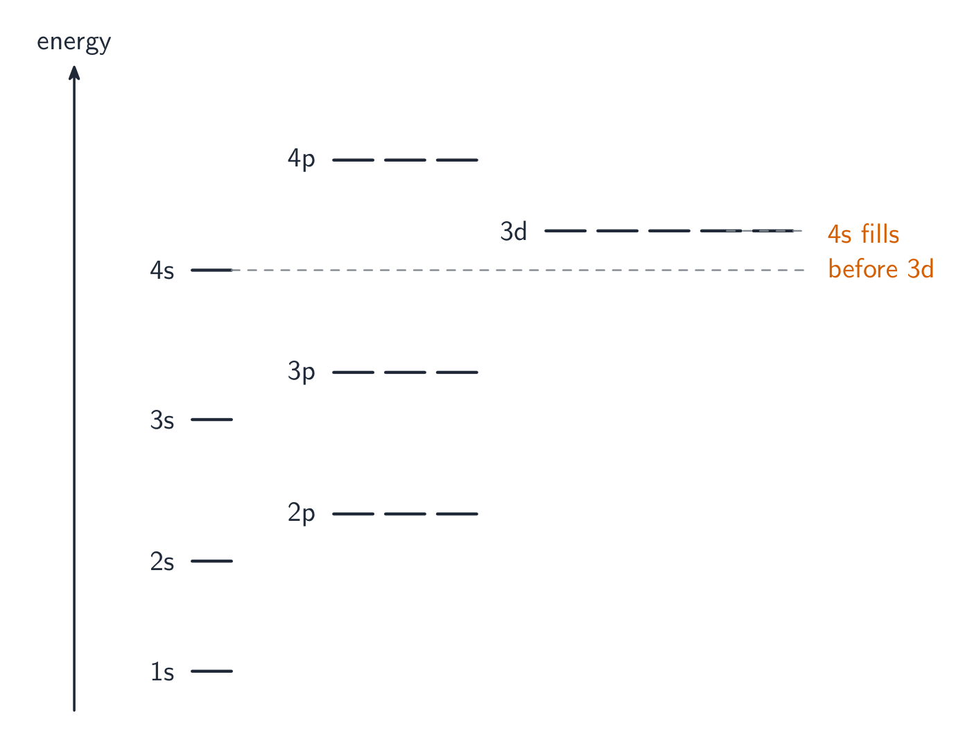 An energy-level diagram of the sub-shells from 1s up to 4p, with 4s drawn just below 3d