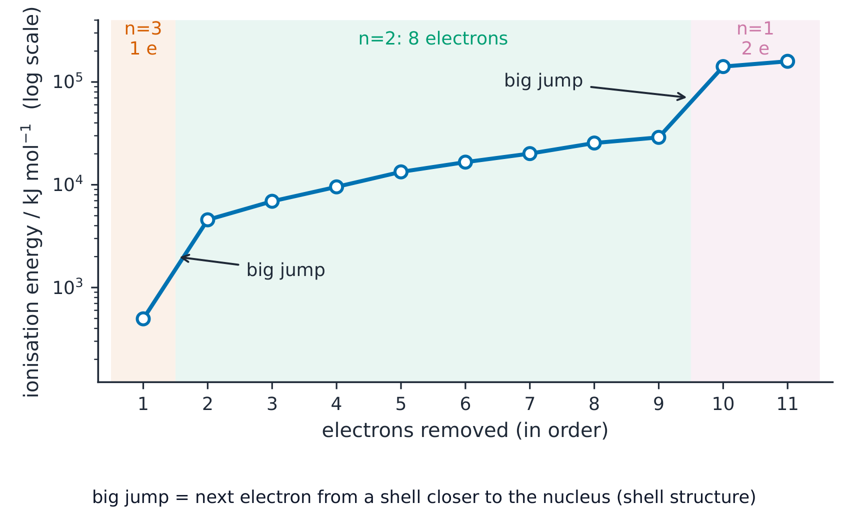 A log-scale graph of the eleven successive ionisation energies of sodium, with two big jumps splitting the points into groups of 1, 8 and 2