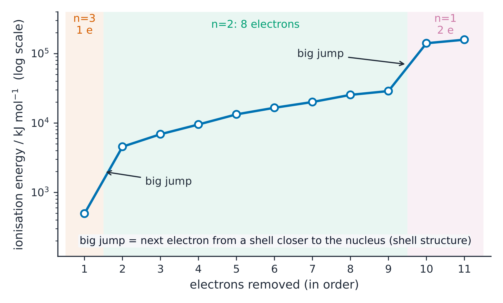 A log-scale graph of the eleven successive ionisation energies of sodium, with two big jumps splitting the points into groups of 1, 8 and 2