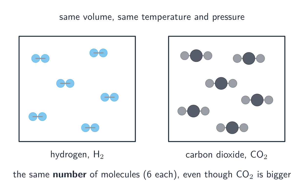 Two equal-sized boxes, one of hydrogen and one of carbon dioxide, each holding six molecules