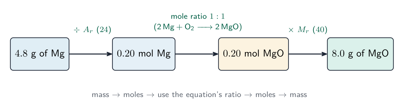The mole bridge for the magnesium example: 4.8 grams of magnesium divided by Ar gives 0.20 moles, the 1 to 1 ratio gives 0.20 moles of magnesium oxide, times Mr gives 8.0 grams