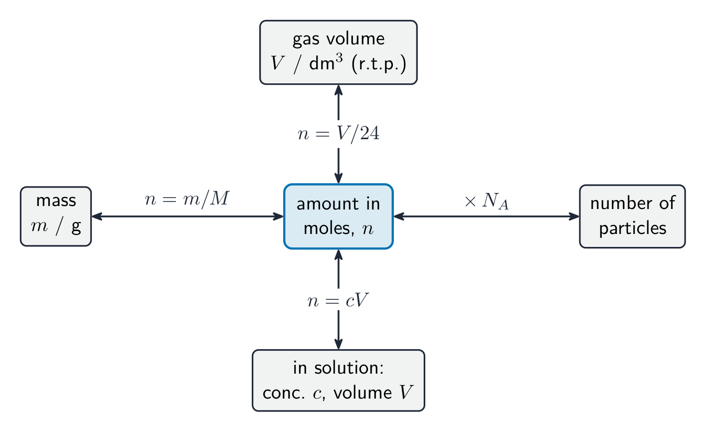 A central moles box linked by double arrows to mass, number of particles, gas volume and solution concentration, each arrow labelled with its conversion