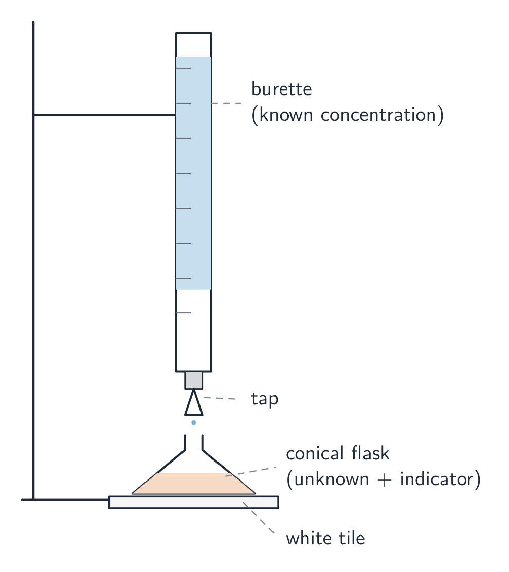 A burette clamped on a stand above a conical flask on a white tile