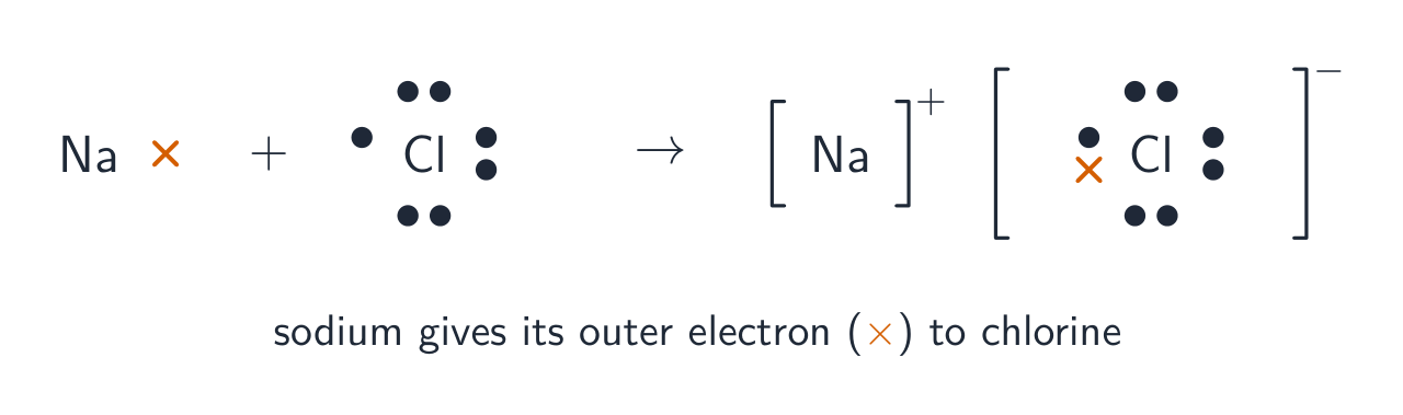 A dot-and-cross diagram showing a sodium atom with one cross transferring it to a chlorine atom, giving Na+ and Cl- ions in brackets