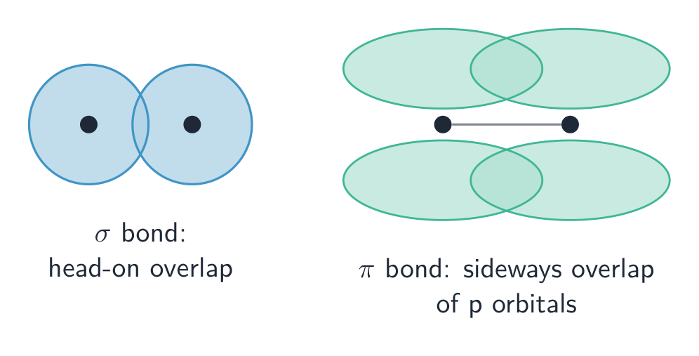 On the left two orbitals overlapping head-on between the nuclei; on the right two vertical p orbitals overlapping sideways above and below the axis