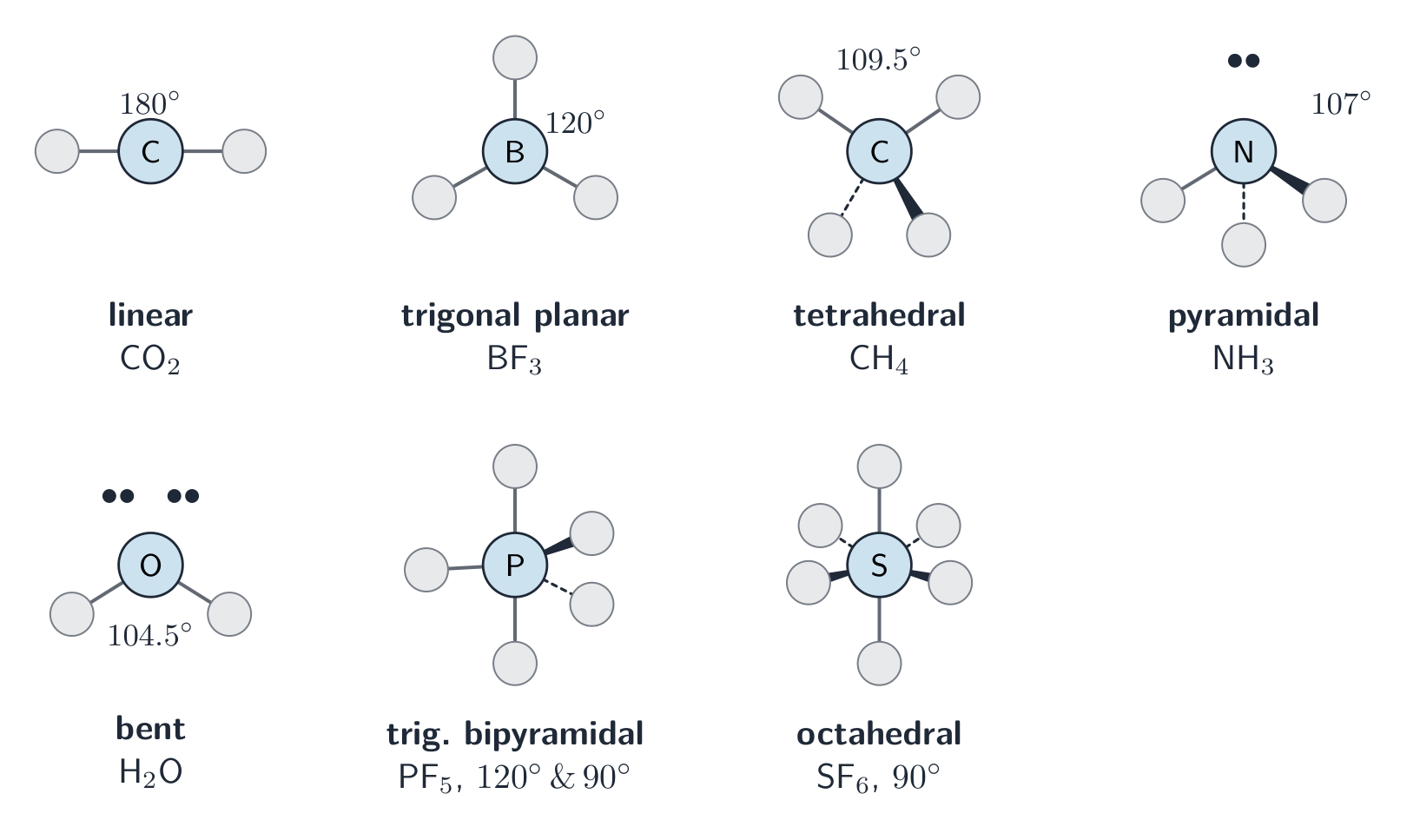 Seven molecular shapes drawn with a central atom and bonded atoms: linear, trigonal planar, tetrahedral, pyramidal, bent, trigonal bipyramidal and octahedral, each with its bond angle