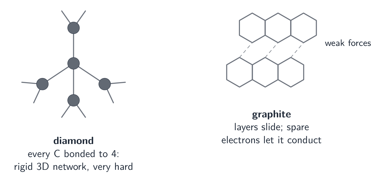 On the left a diamond node with each carbon bonded to four others; on the right graphite as stacked hexagonal layers held by weak forces