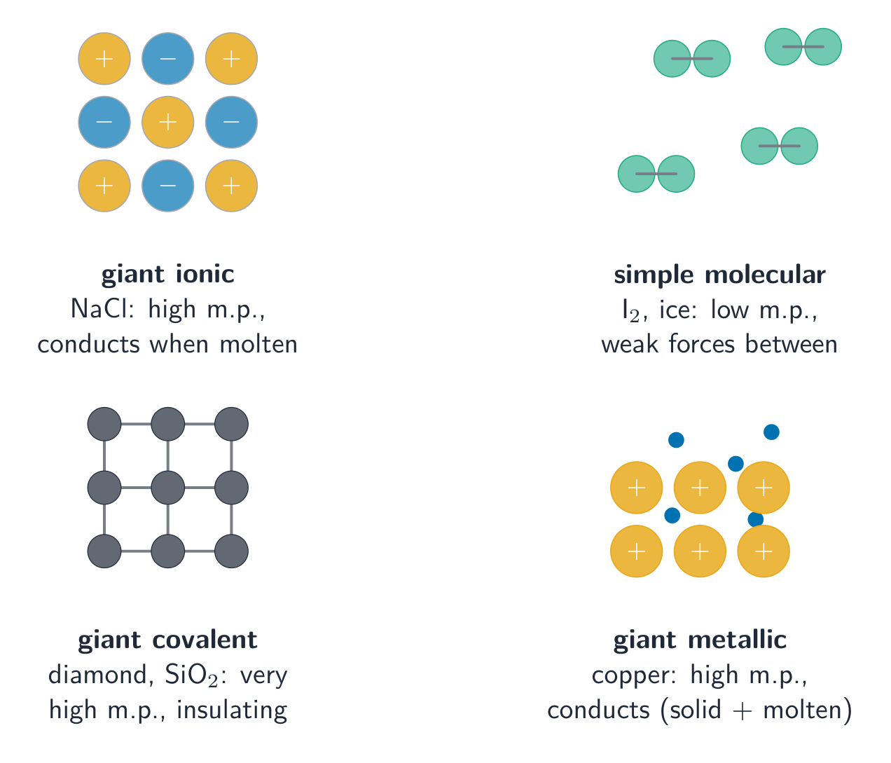 Four panels: a giant ionic lattice of alternating positive and negative ions, separate small molecules, a bonded covalent network, and metal ions in an electron sea
