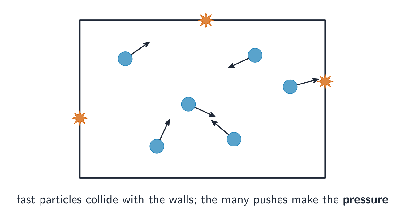 Fast-moving particles inside a box, each with a velocity arrow, some striking the walls and marked with an impact star