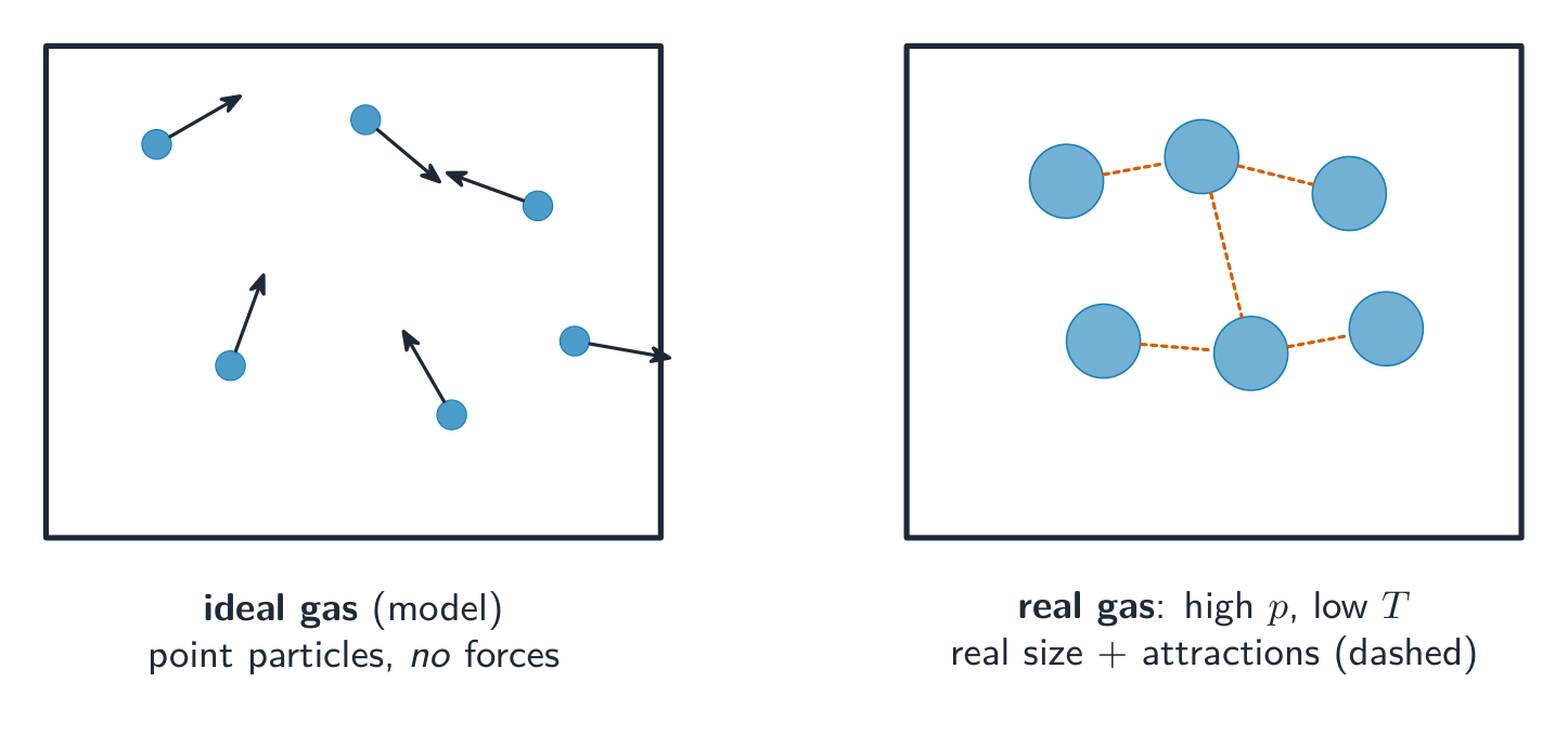 Two boxes: on the left an ideal gas of tiny point particles with velocity arrows and no forces; on the right a real gas at high pressure and low temperature with larger crowded particles joined by dashed attraction lines