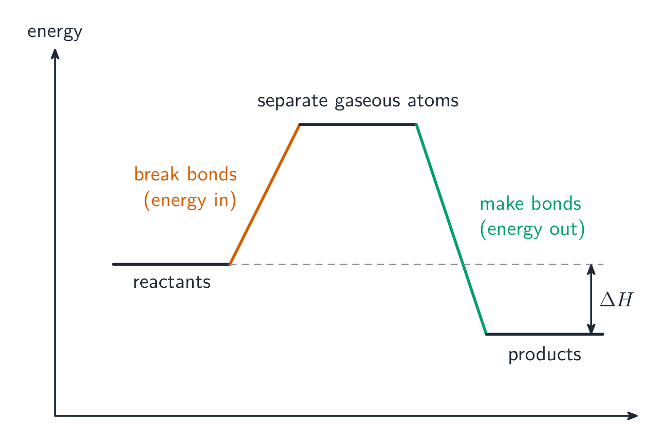 A stepped energy diagram: reactants rise to separate gaseous atoms as bonds break, then fall to products as bonds form