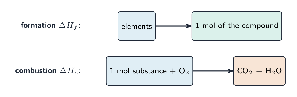 Two processes: formation goes from elements to one mole of a compound; combustion goes from one mole of a substance plus oxygen to carbon dioxide and water