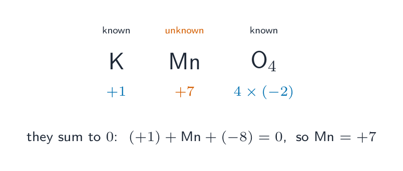 Working out the oxidation number of manganese in KMnO4: potassium is +1, the four oxygens give -8, and since they sum to zero, manganese must be +7