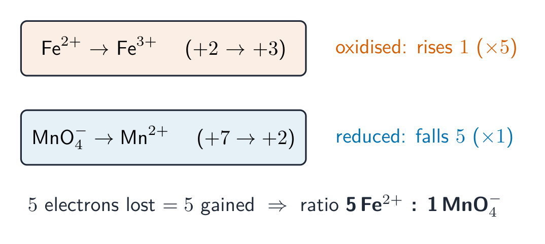 Iron rising from +2 to +3 by one and manganese falling from +7 to +2 by five, so five irons balance one permanganate