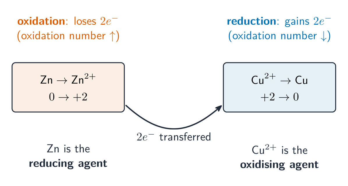 Zinc losing two electrons to become Zn2+ while copper ions gain them to become copper, with an arrow showing the electron transfer