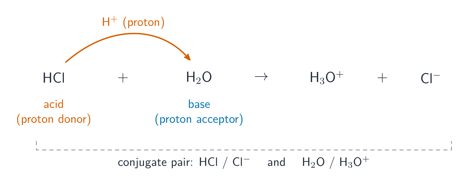 Hydrogen chloride donating a proton to a water molecule, forming a hydroxonium ion and a chloride ion, with the two conjugate pairs marked