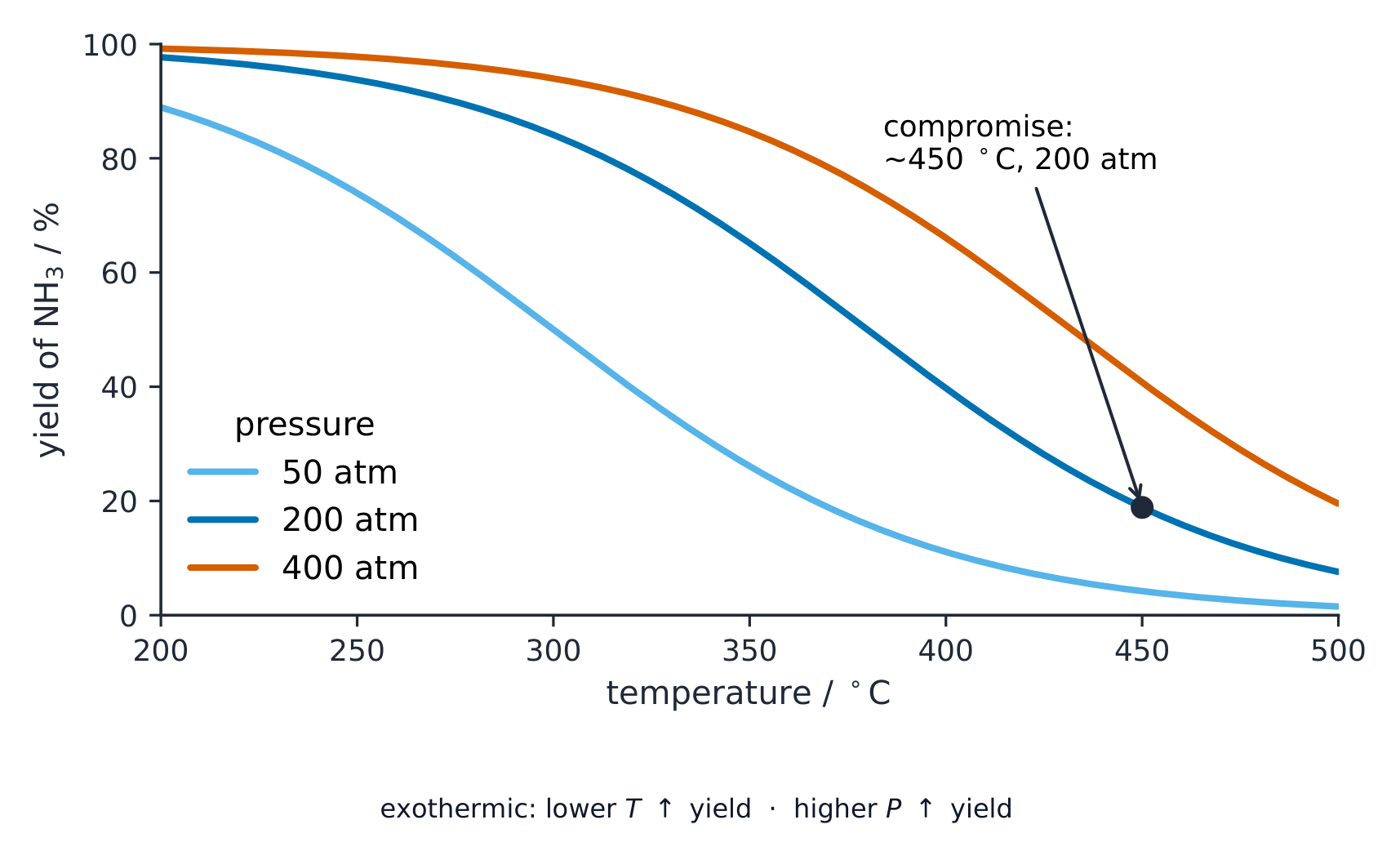 A graph of ammonia yield against temperature for three pressures, yield falling with temperature and rising with pressure, with the operating point marked