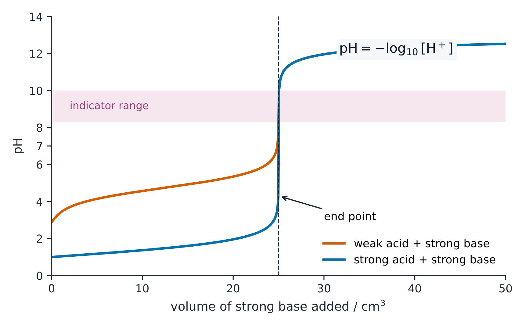 Two titration curves of pH against base added, each with a steep jump at the end point; the weak-acid curve jumps over a higher pH range, with an indicator band shaded