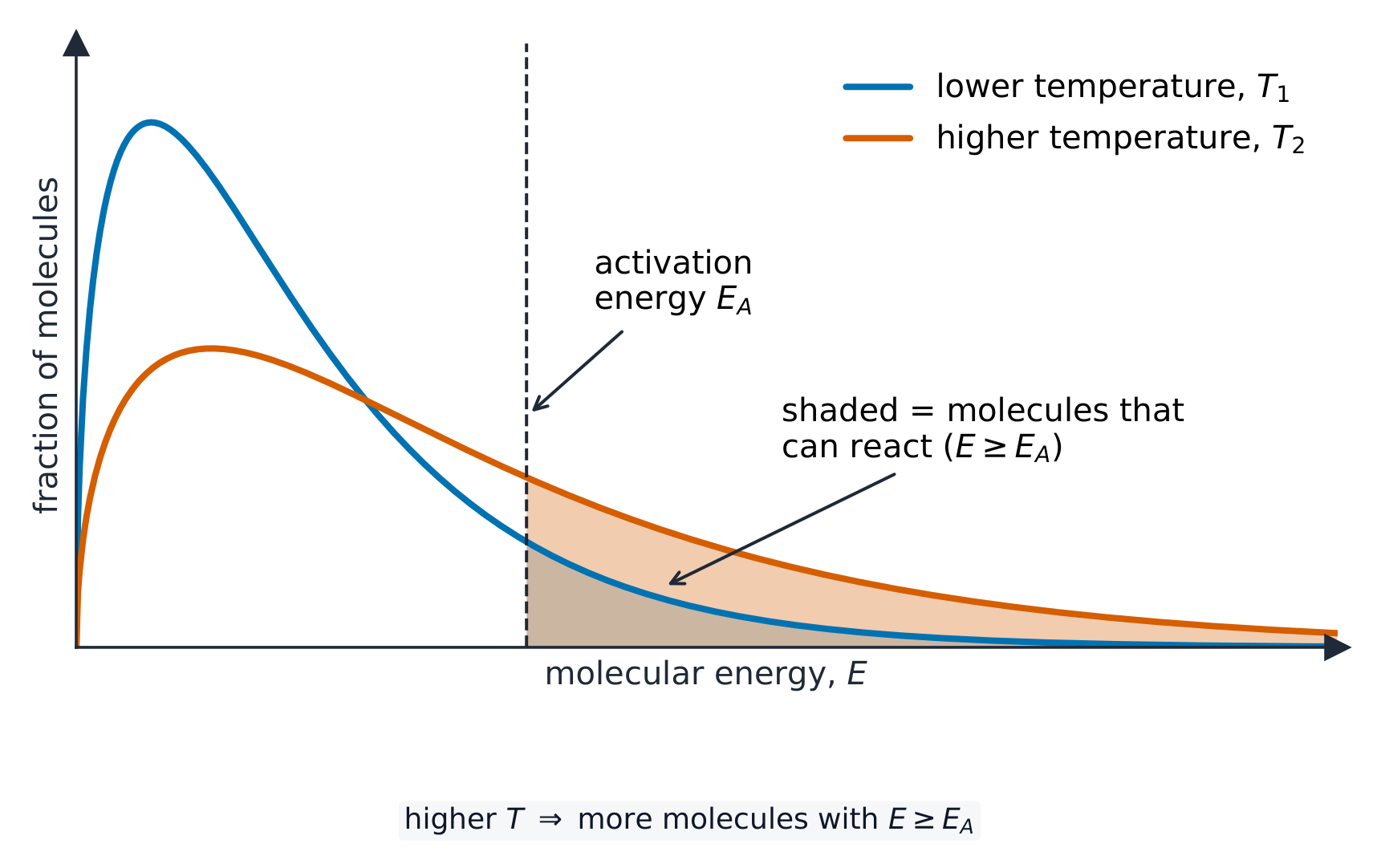 Boltzmann distribution curves at a lower and a higher temperature, with the activation energy marked and the reacting fraction shaded
