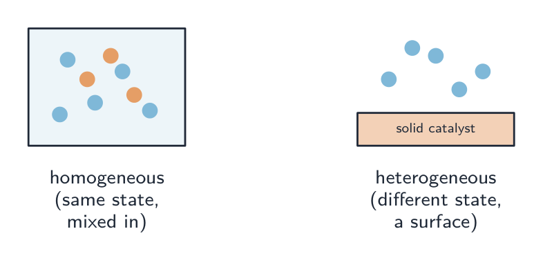 Two panels: a homogeneous catalyst mixed in with the reactant particles in the same state, and a heterogeneous catalyst as a separate solid surface with reactants above it