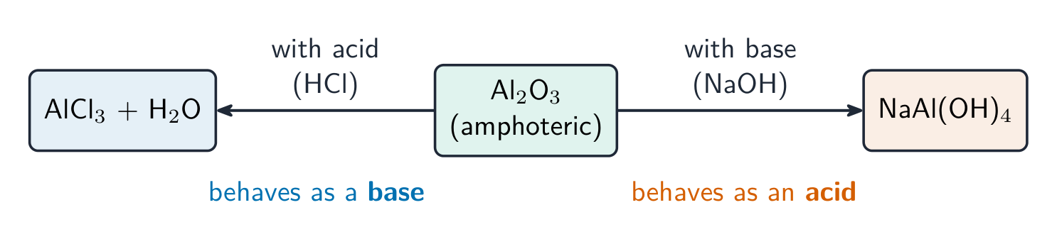 Aluminium oxide in the centre reacting to the left with acid and to the right with base