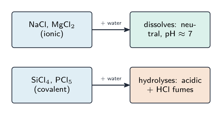Two routes: the ionic chlorides dissolve to a neutral solution, while the covalent chlorides hydrolyse to an acidic solution and HCl fumes