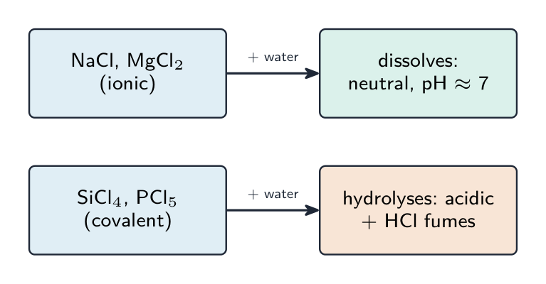 Deux itinéraires : les chlorures ioniques se dissolvent en une solution neutre, tandis que les chlorures covalents subissent une hydrolyse en une solution acide et des fumées de HCl