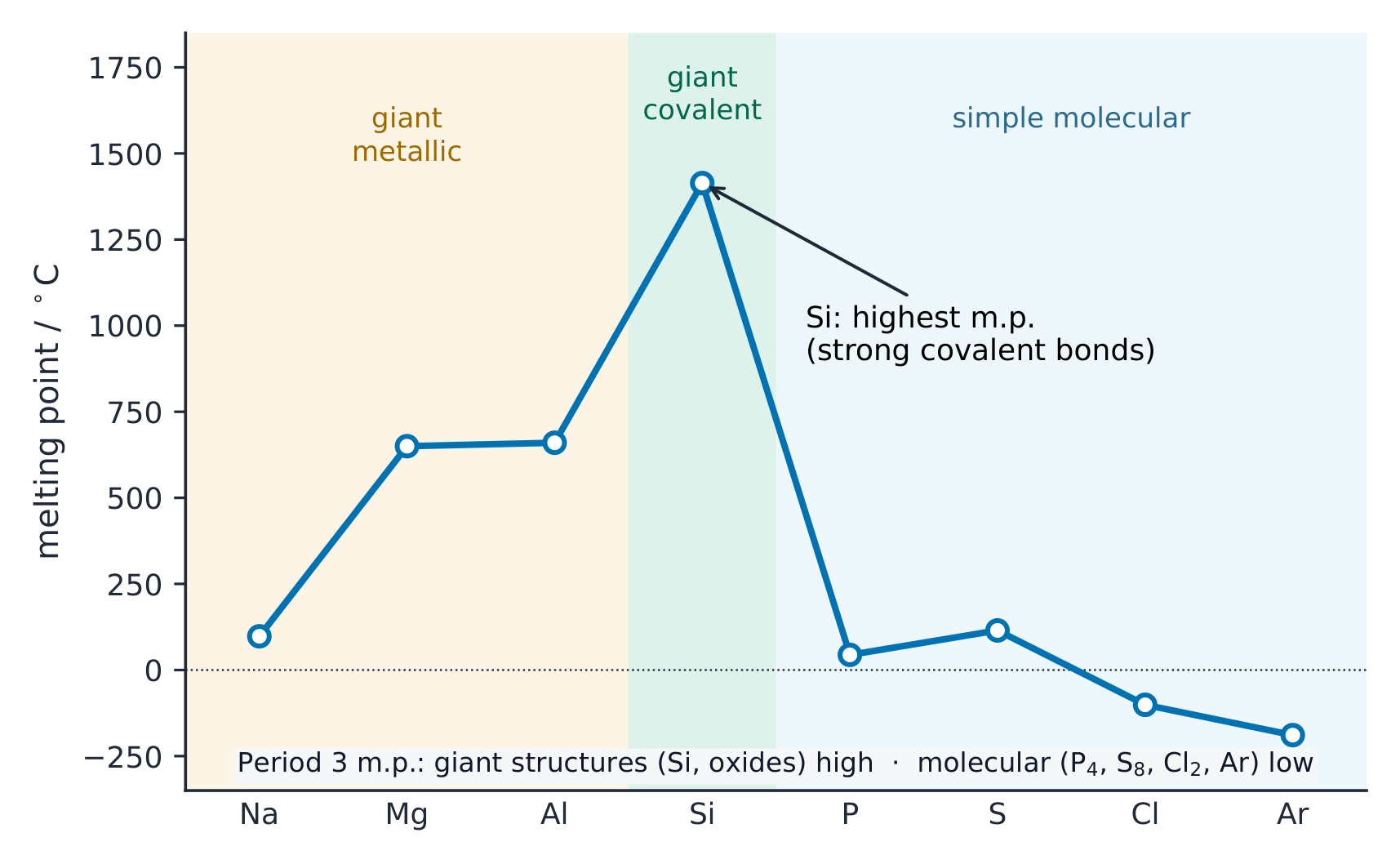 A graph of melting point across Period 3 rising through the metals to a sharp peak at silicon, then dropping to the simple molecular elements