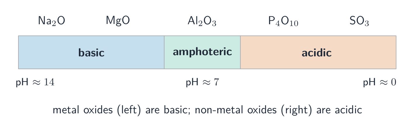 A coloured bar split into basic, amphoteric and acidic regions, with the Period 3 oxides placed along it from Na2O to SO3 and approximate pH values