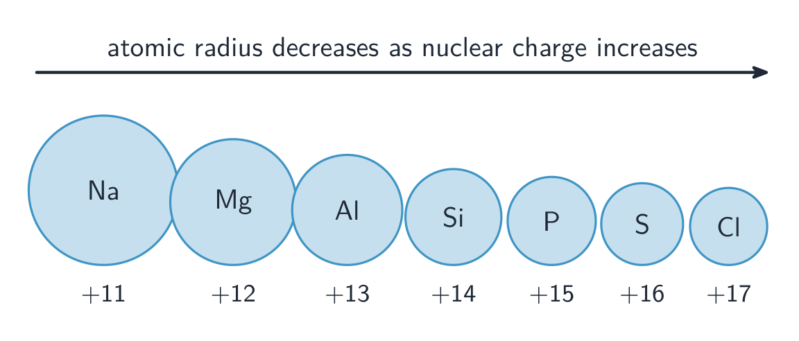 A row of atoms from sodium to chlorine shrinking from left to right, with nuclear charge rising from +11 to +17