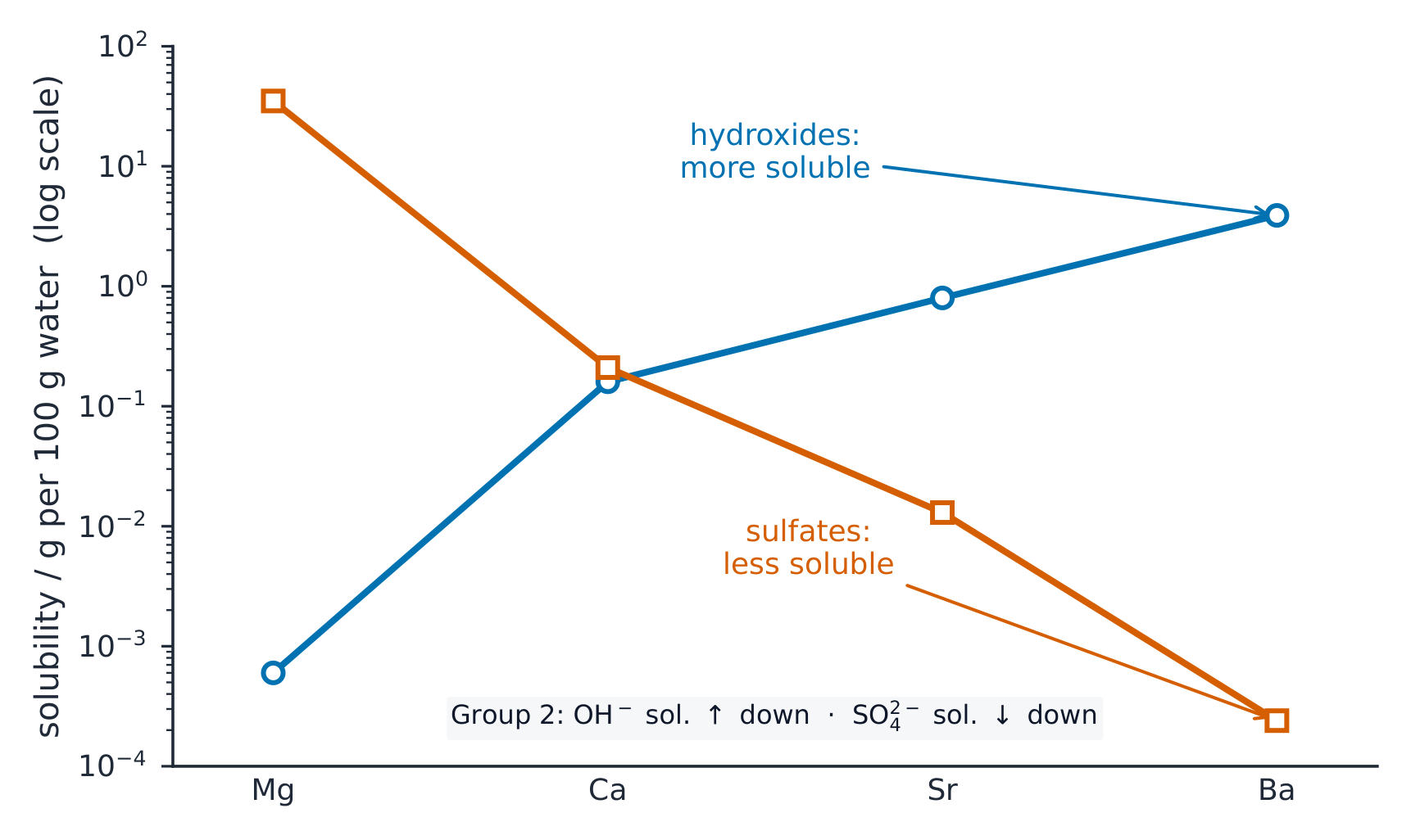 Two log-scale lines crossing: hydroxide solubility rising from Mg to Ba and sulfate solubility falling