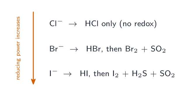 Three rows: chloride gives only HCl, bromide also gives bromine and sulfur dioxide, iodide gives iodine, hydrogen sulfide and sulfur dioxide, with an arrow showing reducing power increases down the group