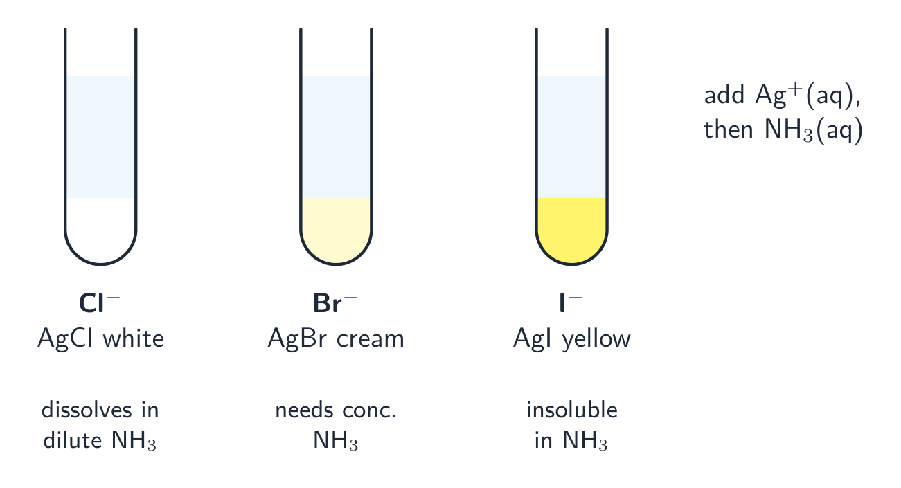 Three test tubes with silver halide precipitates: white silver chloride, cream silver bromide and yellow silver iodide