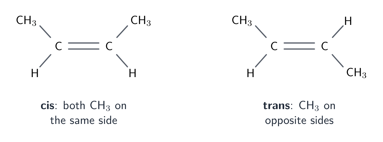 But-2-ene drawn twice: cis with both methyl groups on the same side of the double bond, trans with them on opposite sides