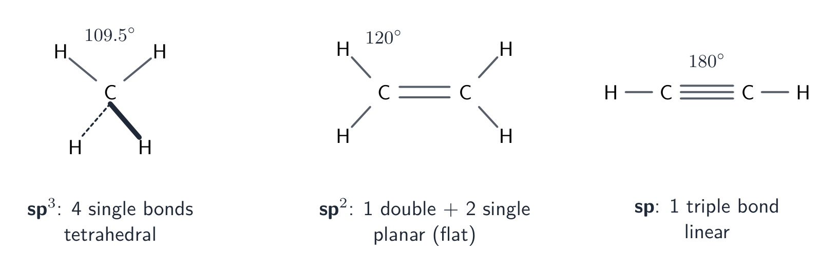 Three carbons: an sp3 carbon in tetrahedral methane, an sp2 carbon in planar ethene, and an sp carbon in linear ethyne, each with its bond angle