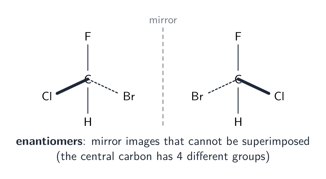 A carbon bonded to four different atoms (F, H, Cl, Br) drawn next to its mirror image, the two not superimposable