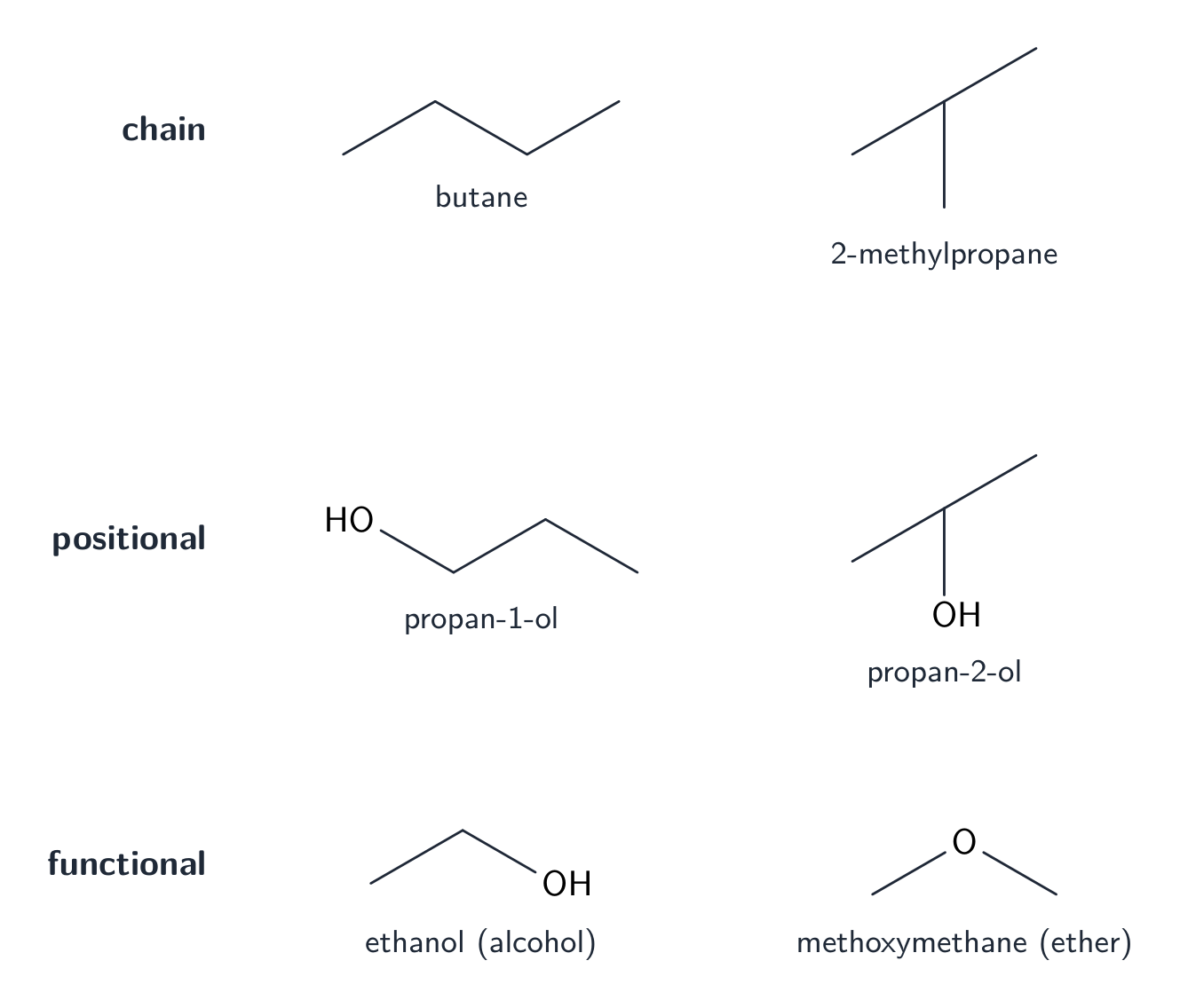 Three pairs of skeletal structures: butane vs 2-methylpropane, propan-1-ol vs propan-2-ol, and ethanol vs methoxymethane