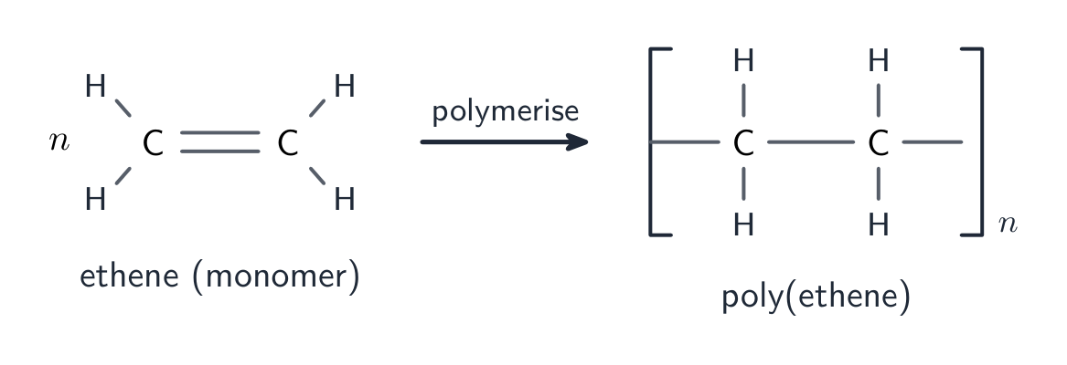 n ethene molecules with double bonds on the left becoming the repeating unit of poly(ethene) in brackets on the right
