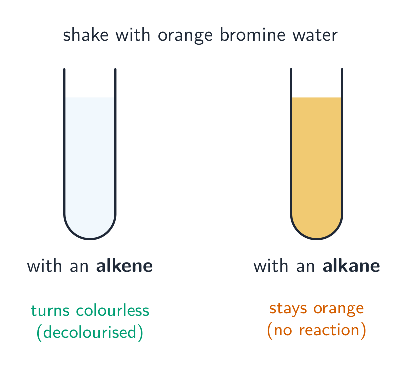 Two test tubes of orange bromine water: the one with an alkene has turned colourless, the one with an alkane is still orange
