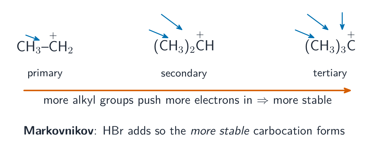Primary, secondary and tertiary carbocations with arrows showing alkyl groups pushing electrons towards the positive carbon, stability rising left to right