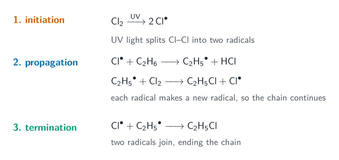 The three steps of free-radical substitution: initiation splitting chlorine into radicals, propagation carrying the chain, and termination joining two radicals
