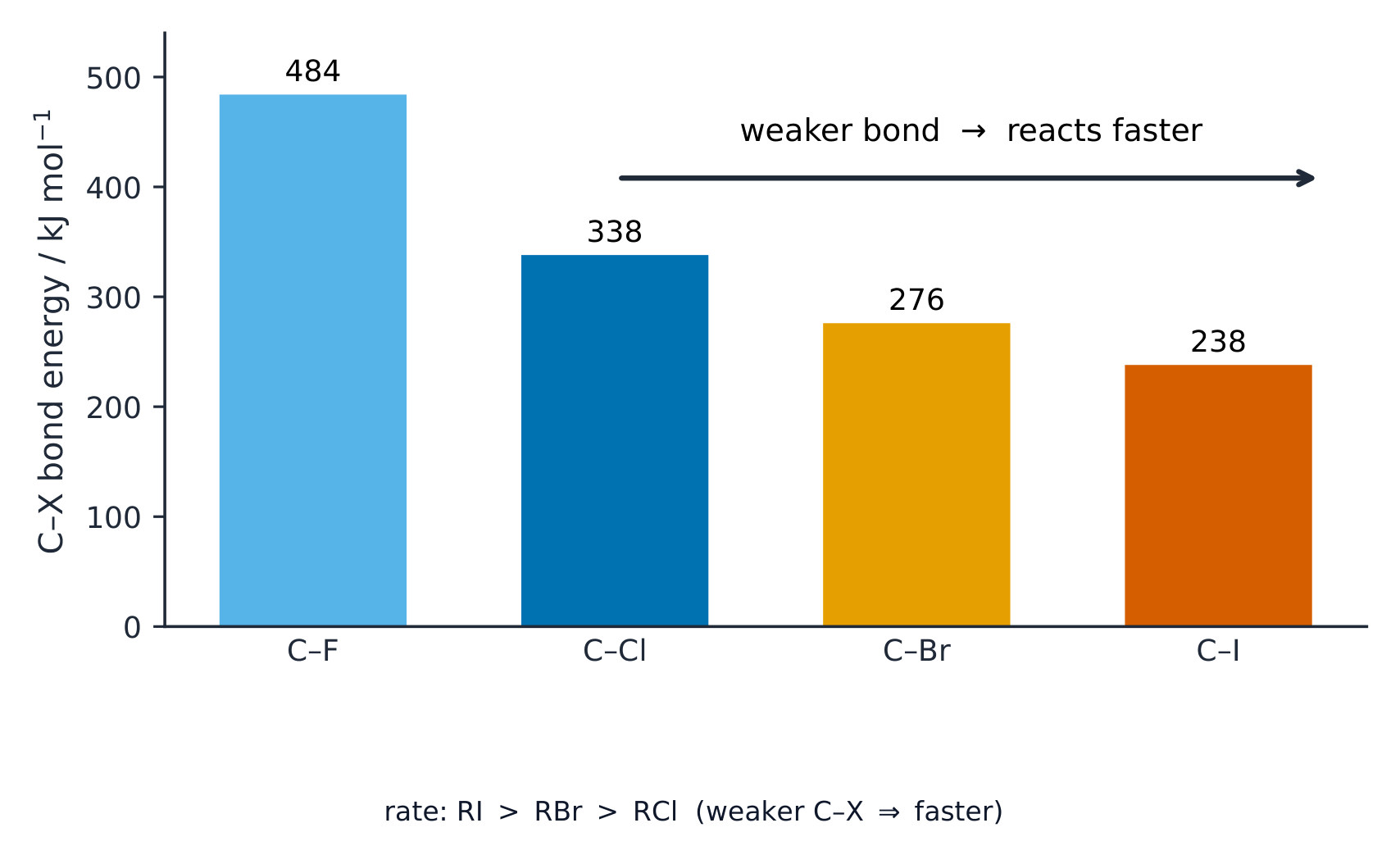 The weaker the C-X bond, the faster the halogenoalkane reacts