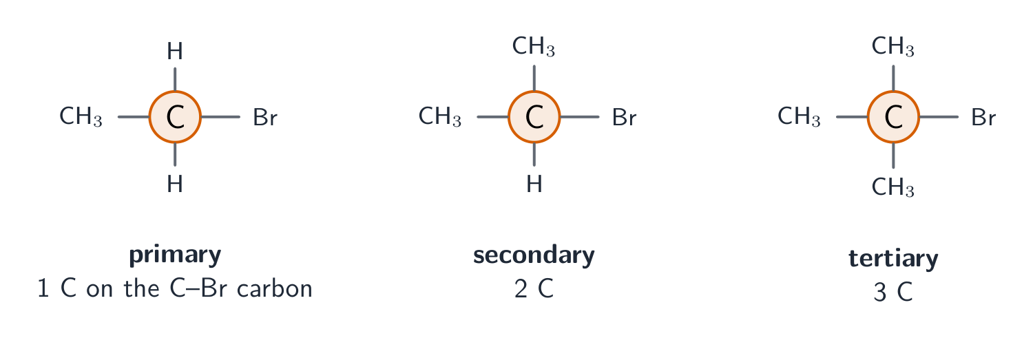 Primary, secondary and tertiary halogenoalkanes