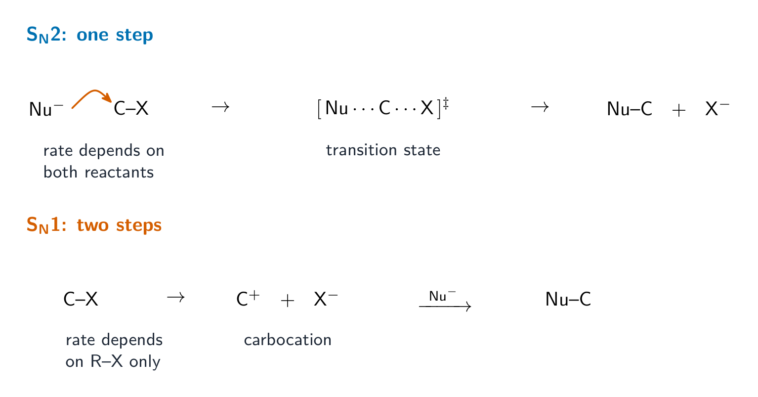 SN2 is one step through a transition state; SN1 is two steps via a carbocation