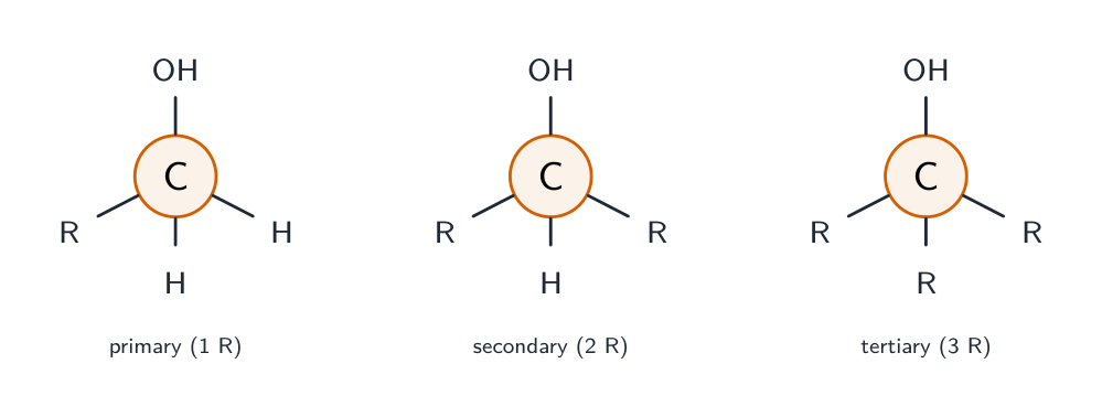 Three central carbons each holding an OH group: primary has one R group and two hydrogens, secondary two R groups and one hydrogen, tertiary three R groups